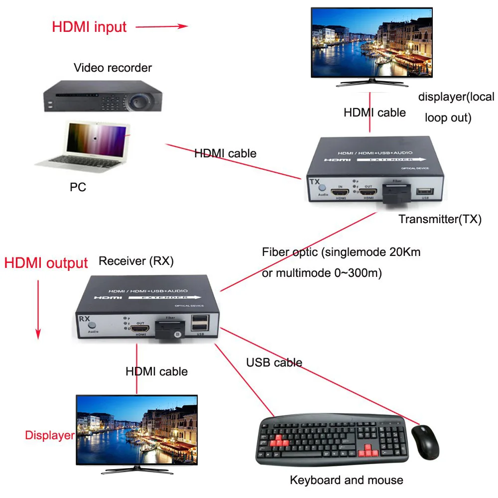 PUZHIJIE HDMI волоконно-оптический расширитель медиаконвертеры с KVM USB2.0 и loop out HD 1080p