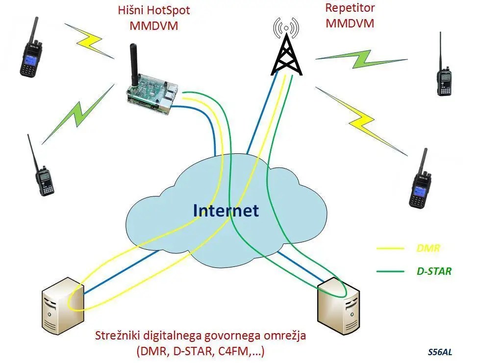 Последняя версия 2,0 MMDVM модуль точки доступа поддержка P25 DMR YSF NXDN для Raspberry Pi тип B 3B 3B