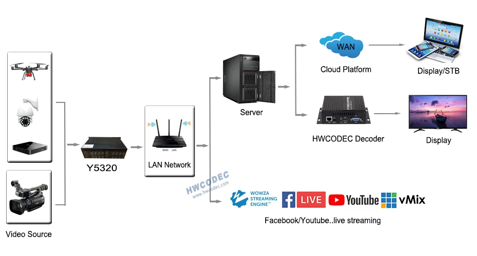 HWCODEC 32 канала HDMI видео кодек кодирующее устройство телевидения по протоколу Интернета прямые трансляции двойной Ethernet-кодер для YouTube, Wowza, Facebook, Twich