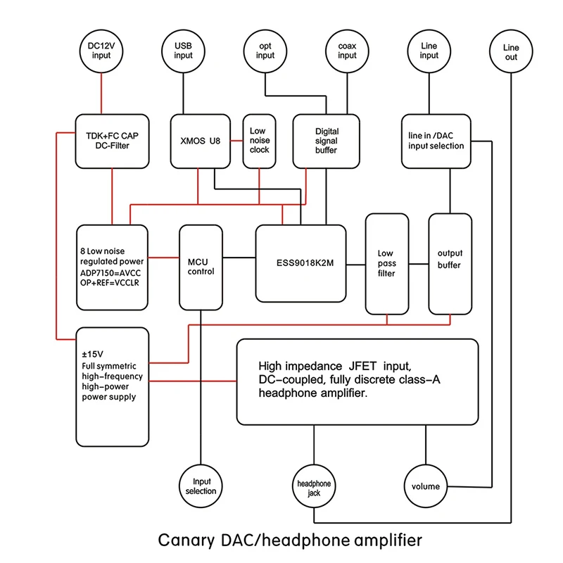 Многофункциональный ЦАП усилитель DAART для Канарских наушников Hi Fi вход JFET класс A
