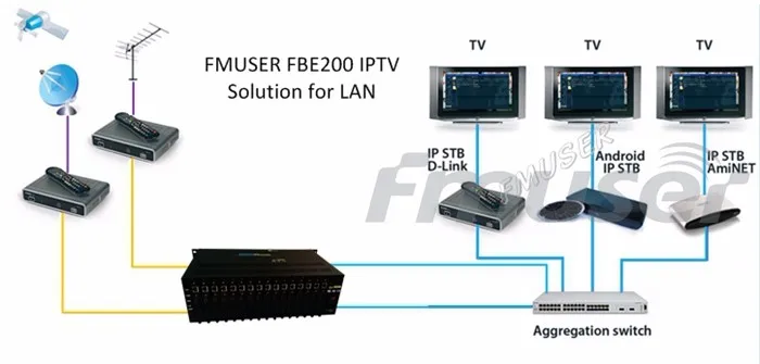 FMUSER H.264/H.265 IPTV кодировщик RTMPS HLS M3U8 HD к IP кодировщик для видео потокового видео Facebook Youtube Wowza, LAN подключение
