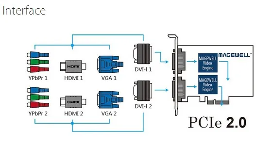 Видеокарта видеозахвата Magewell Pro Capture Dual DVI нового поколения с поддержкой