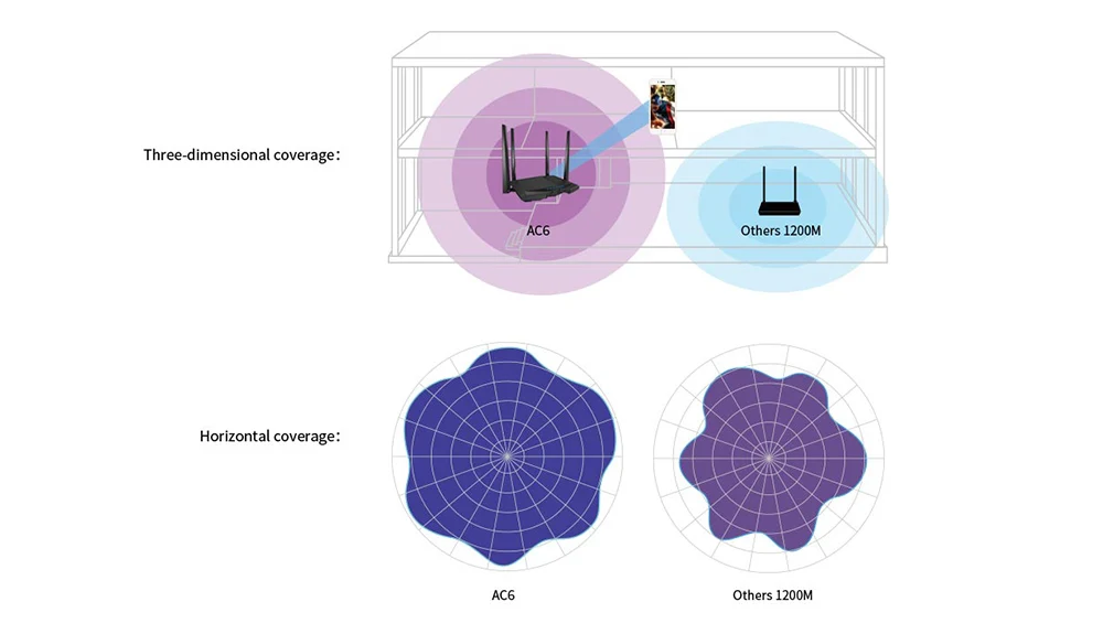 Tenda AC6 1200 Мбит/с wifi роутер беспроводной wifi повторитель 11AC двухдиапазонный 2,4G/5,0 ГГц умный пульт дистанционного управления приложение английская прошивка