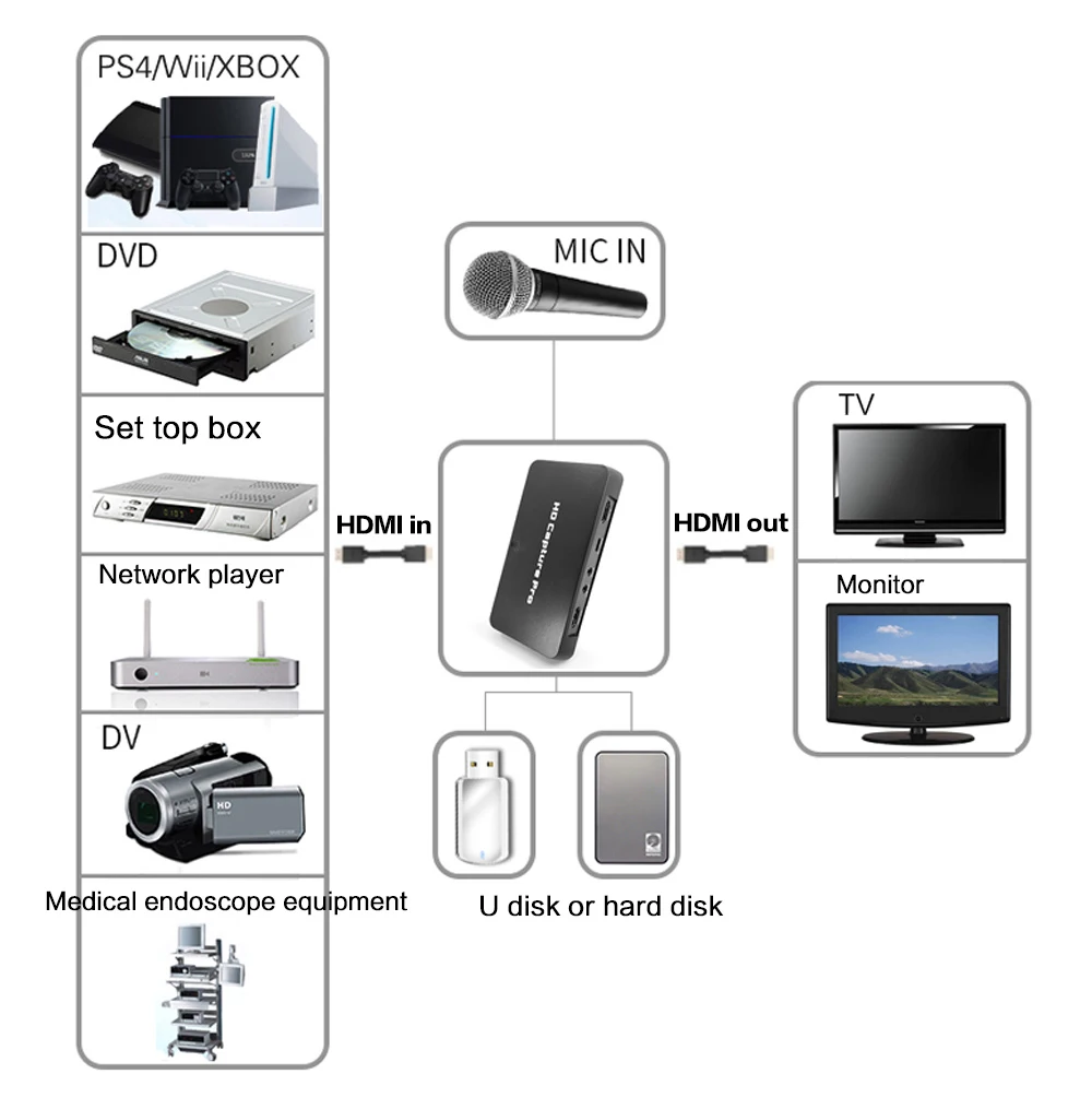 Ezcap295 HD 1080P видео игра захват рекордер USB 2,0 карты воспроизведения с пультом дистанционного управления для Xbox 360 Xbox One PS4 приставка