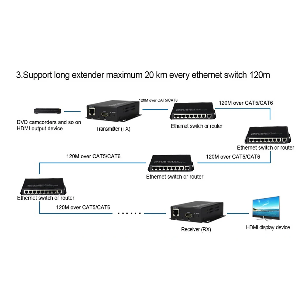 Premium HDMI Extenders/Converters, 1080P HDMI over Cat5e/Cat 6 UTP Cable RJ45 LAN Ethernet 120M (395ft.) Transmitter Receiver