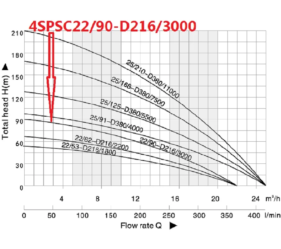 Фото Погружной насос для колодцев 4SPSC22/90 D216/3000 4 дюйма 3000 Вт deep pump deep well pumpwell pump Погружной насос для колодцев 4SPSC22/90 D216/3000 4 дюйма 3000 Вт deep pump deep well pumpwell pump