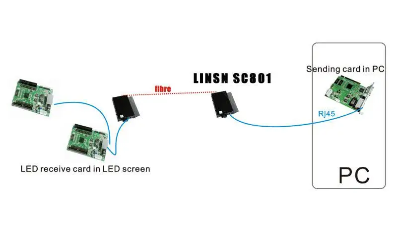 Светодиодный экран китайский дисплей волоконно оптический преобразователь linsn