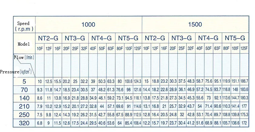NT внутренний Шестерни насос NT2-G10F NT2-G12F NT2-G16F автомат для резки насос, работающий под высоким давлением масляный насос Выход позиции: 0 градусов типа