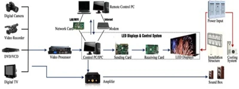 2 канала можно настроить для подключения внешнего стерео аудио плюс DVI/HDMI/NOT SDI аудио LIGHTALL LVP615 светодиодный видеопроцессор