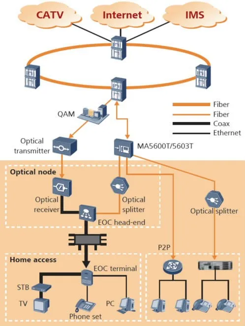 И Huawei MA5608T OLT AC+ DC GPON/EPON устройства