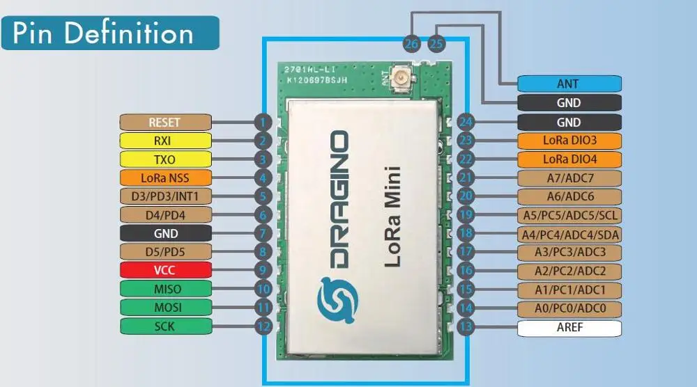 

LoRa Mini dev