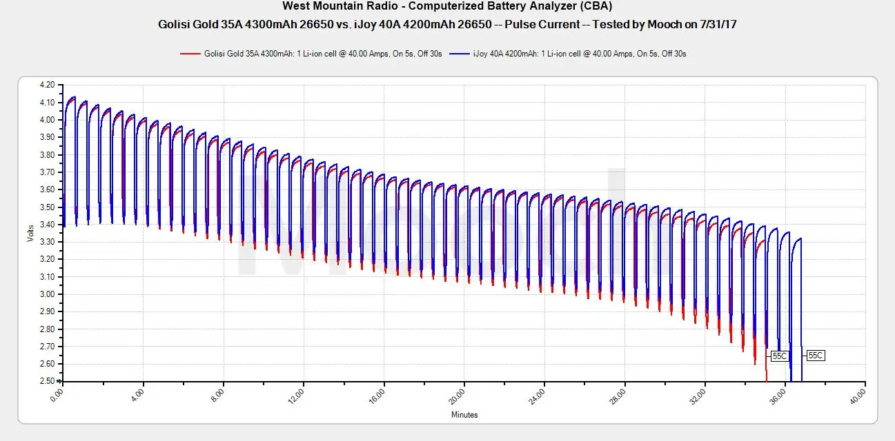 2 предмета в комплекте: GOLISI G25 2500 мА/ч, 3,7 V 20A CDR высокое мозг мощный IMR 18650 литий-ионный аккумулятор E-CIG Перезаряжаемые Батарея с местом для хранения Чехол