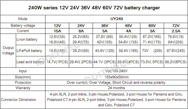 Пользовательское водонепроницаемое зарядное устройство серии 240W 12V 15A 24V 8A 36V 5A наружное зарядное устройство для свинцово-кислотных или литий-ионных или LifePO4 батарей