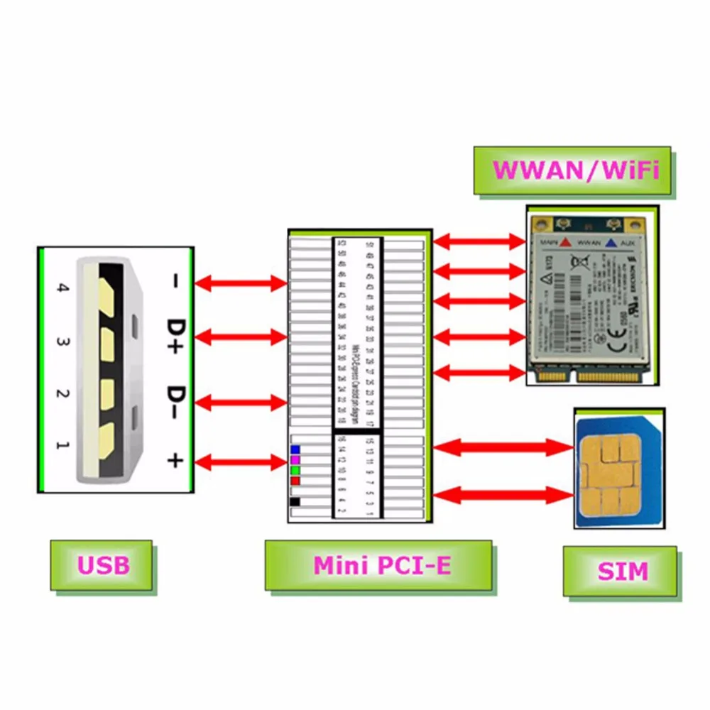 Мини PCI e Беспроводная WWAN USB адаптер карта с слотом сим карты для HUAWEI ZTE|wwan mini pci-e|wwan