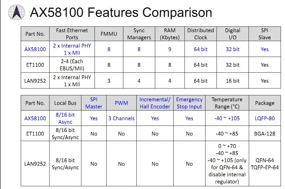 Для (рынк + AX58100) стая плата разработки может заменить ET1100. Схема STM32 DSP