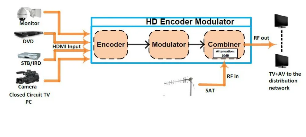 Цифровая система распределения телевизора в отеле мини HDMI к DVB T модулятор