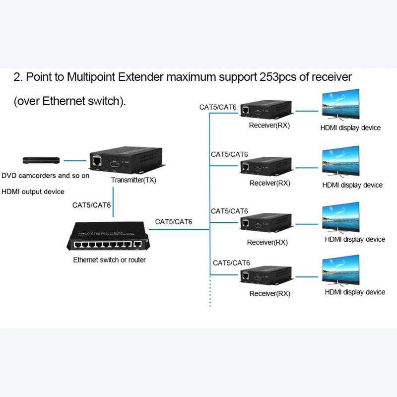 HDMI удлинитель передатчик Receiverr по IP/TCP UTP/STP CAT5e/6 Rj45 LAN Поддержка сети 1080p 120m расширение как HDMI сплиттер
