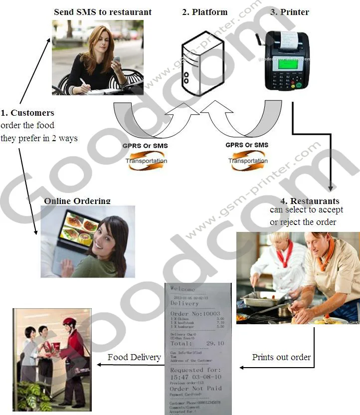 Goodcom GT5000S беспроводной SMS GPRS Термопринтер для заказа ресторанов|printer for restaurant|receipt