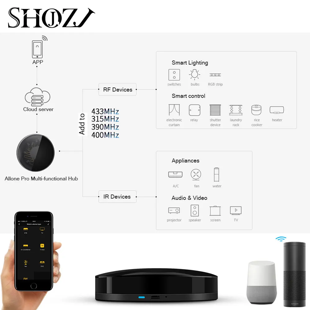ИК-пульт дистанционного управления Wi-Fi RF приложение SMART LIFE универсальный пульт AC