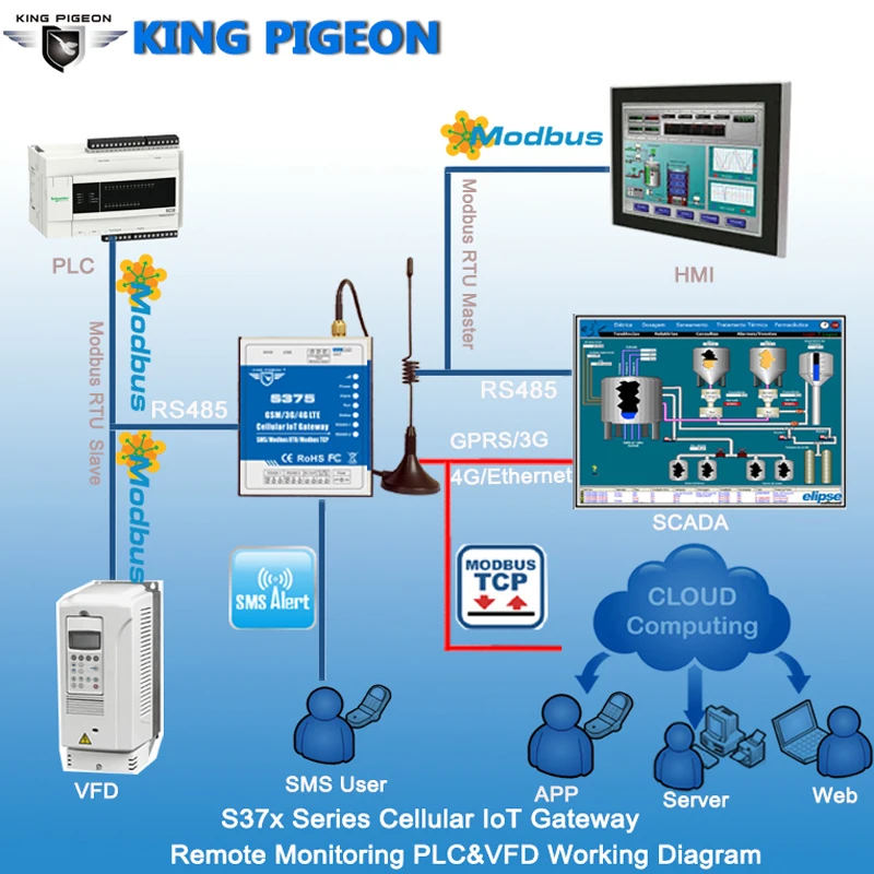 Беспроводной шлюз 3G IoT Modbus RTU в SMS поддерживает 128 расширенных ввода/вывода бирок с