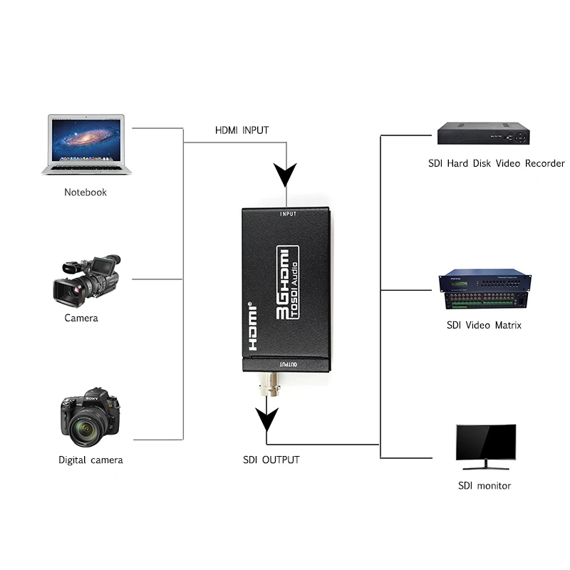 HDMI в SDI конвертер поддержка вещания сигнал на 3G/SD/HD для X360BOX/PS3/STB/SDI монитор/SDI
