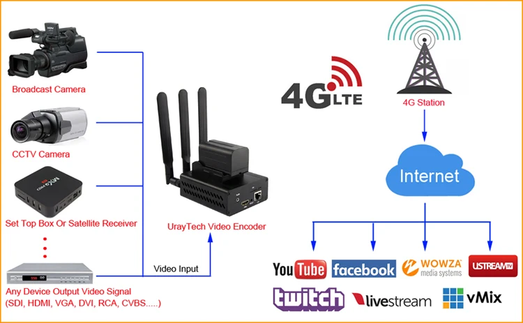 HEVC H.265/H.264 3g/4G LTE 1080P HD HDMI видео кодер HDMI передатчик живой широковещательный кодер беспроводной H264 IPTV кодер wifi