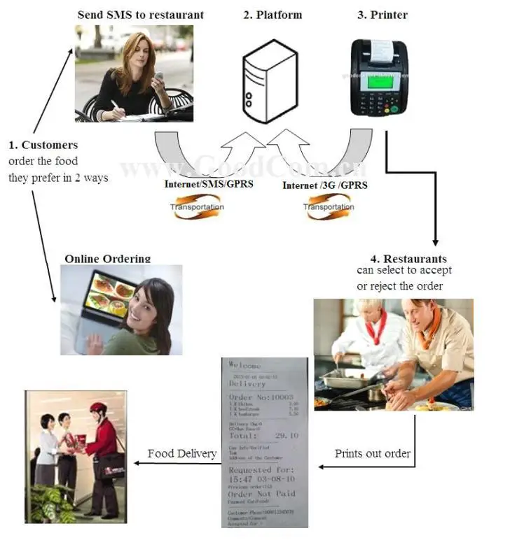 Онлайн-заказ ресторана с принтером GPRS SMS быстрая доставка и низкая цена |