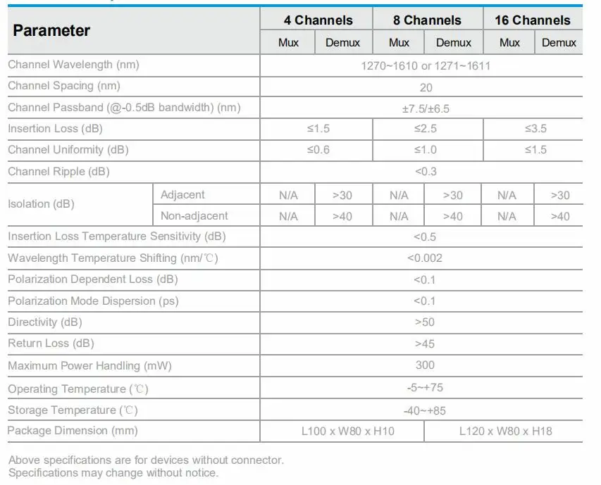 Волоконно-оптическое оборудование, 8 Каналов CWDM oadm-модуль