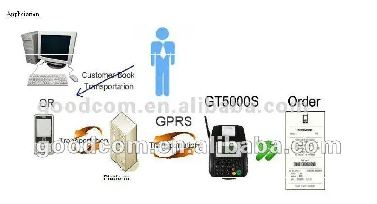 Заказ Еды GSM SMS принтер 1 год гарантии | Компьютеры и офис