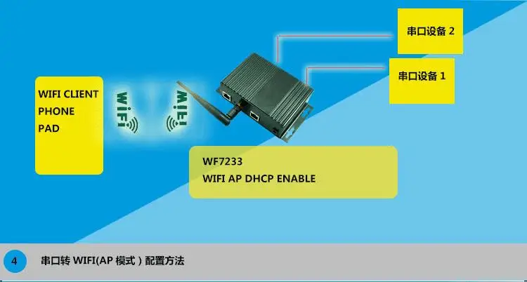 2-канальный двойной RS232/RS485 к Wi-Fi Ethernet TCP конвертер UDP VCOM промышленного класса POE
