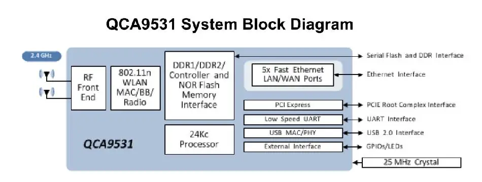 QCA9531 маршрутизатор развивает именной ярлык WI-FI 4G u9531-01