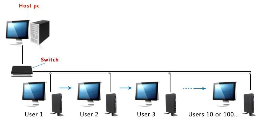 Тонкий клиент Venoen rdp X2 All winner A9 двухъядерный 1,2 ГГц RDP 7,0 512m ram двухъядерный тонкий клиент Windows 7/8/10