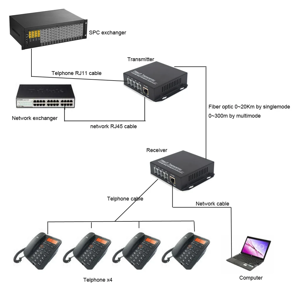PREMIUM Telephone Extenders - 4 channels PCM Voice Telephone over Fiber Optic up 20Km 10/100Mbps Ethernet SC Singlemode fiber