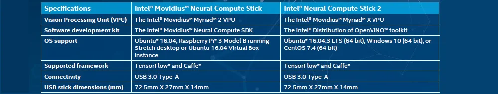 Intel NCS2 Movidius Neural Compute Stick 2, идеально подходит для глубоких приложений нейронной сети(DNN