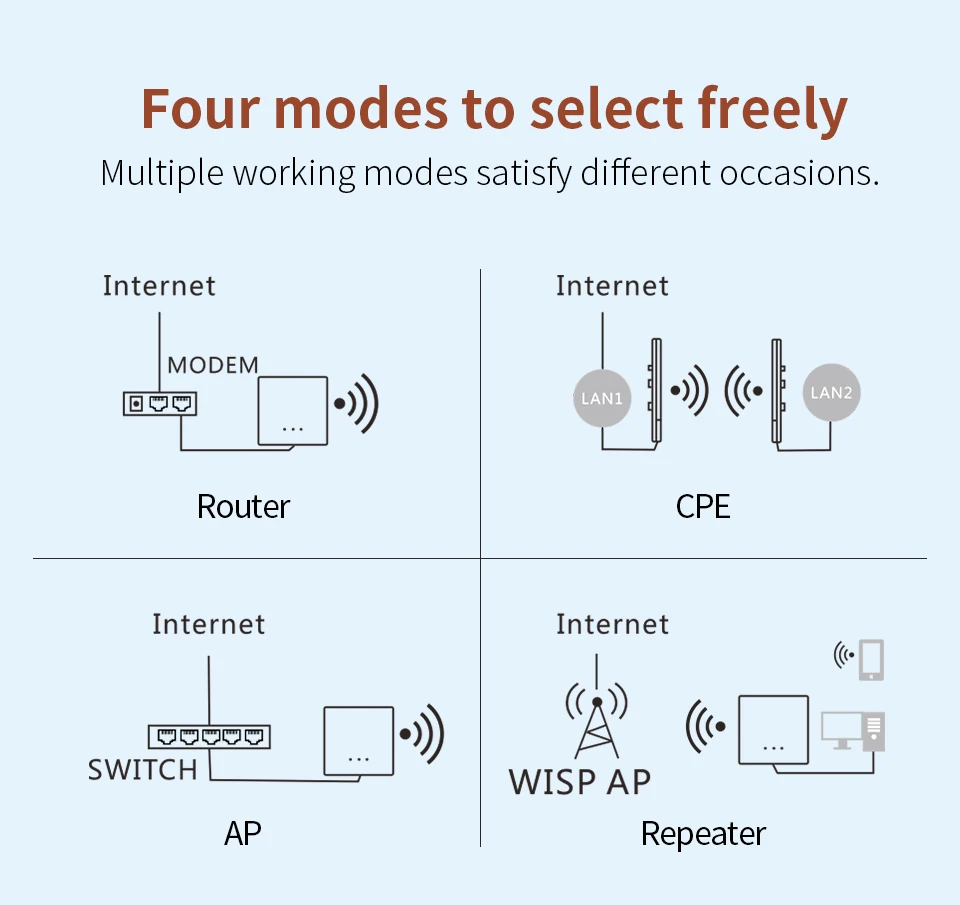 Comfast Wifi роутер 4G SIM карта водонепроницаемая точка доступа AP Открытый CPE 2,4G LTE беспроводной AP с сильным сигналом антенны расширение CF-E7