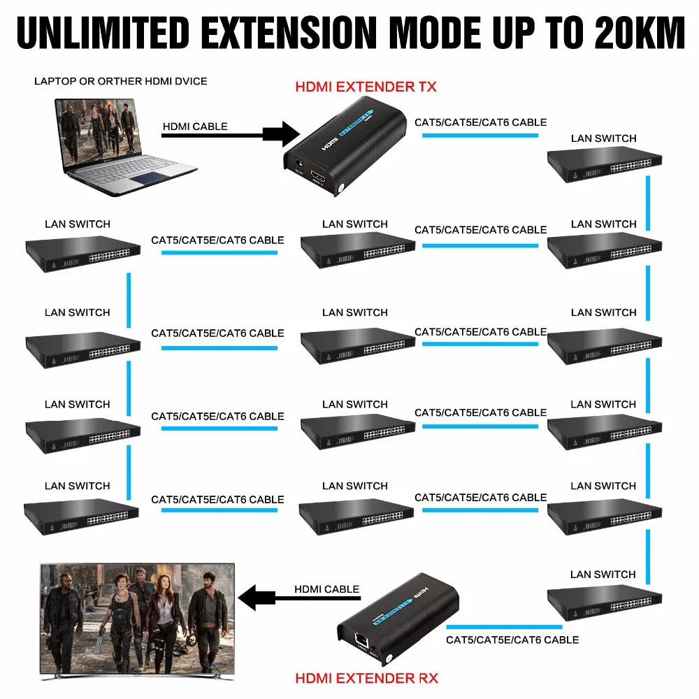 IP/TCP UTP/STP HDMI удлинитель поддержка каскада мульти-приемник максимум 253 шт RX 1080 P Full HD