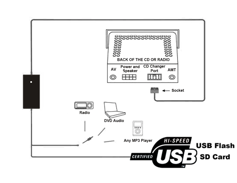 VicTsing автомобильный аудио интерфейс USB/SD адаптер 12 P подключение цифровой CD