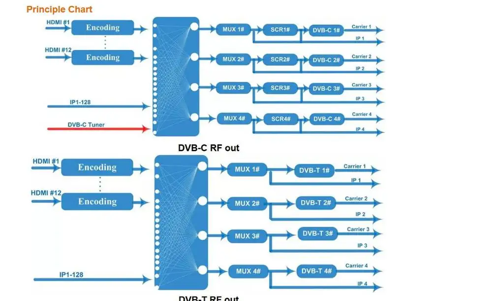 HD для RF модулятор 4/8 многоканальный Mpeg4 энкодер с входом DVB-C QAM DVB-T NDS3542I |