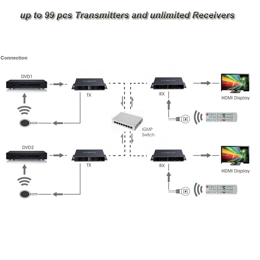 HDbitT HDMI удлинитель матрица 120m/394ft до 99 шт. передатчиков и неограниченных