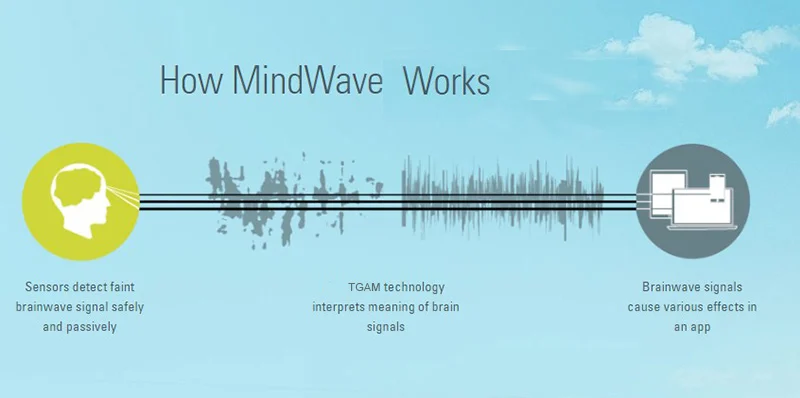Горячая Mindwave гарнитура международная версия Rf сухой электрод EEG внимание и медитация контроллер Нейро отзывы