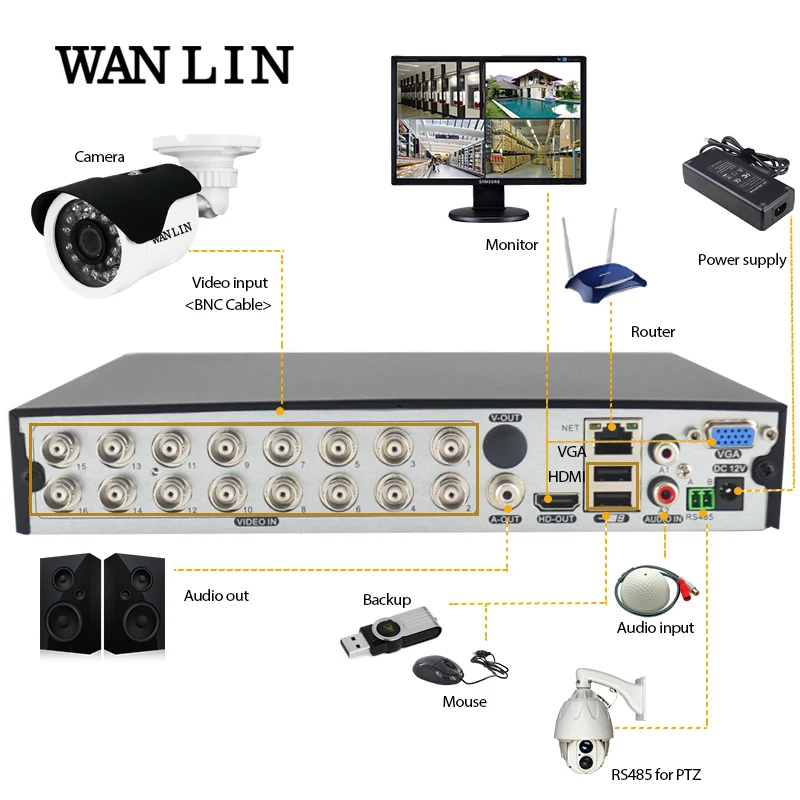 WANLIN 5в1 16CH CCTV 1080N XVR DVR NVR гибридный цифровой видеорегистратор P2P поддержка облака 1080P CVBS TVI CVI ip-камера AHD Onvif
