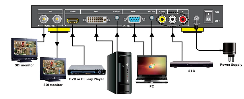 Все к SDI скейлер конвертер VGA/DVI/HDMI сигналы к SDI выходное расстояние до 100 м(3G-SDI) 200 м(HD-SDI
