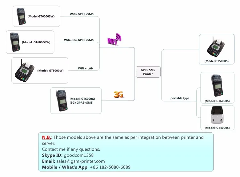 GPRS GSM SMS USSD принтер для мобильного перезарядки|printer for mobile|gprs sms printersms printer |