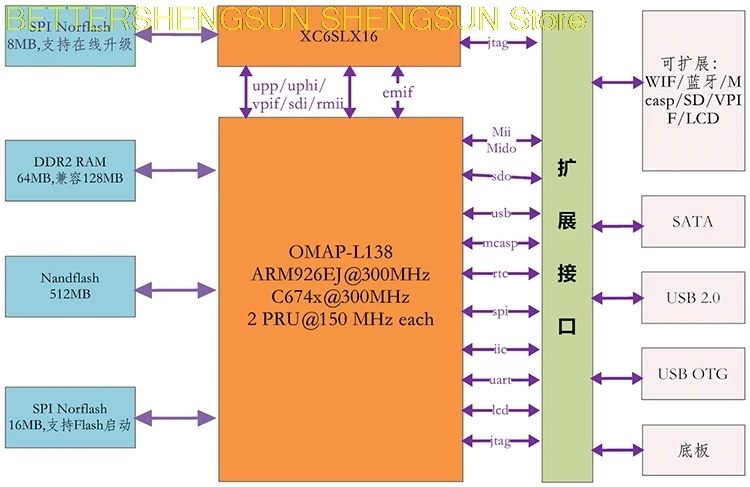

free shipping OMAPL138 HZZD-ME138/KIT kit