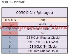 ODROID-C1+ макетная плата Amlogic S805 Linux minipc 4 ядра Android