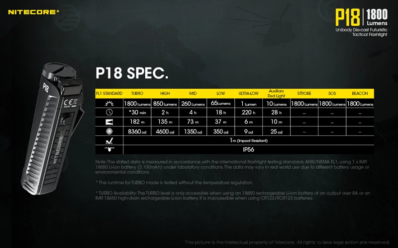 1800 люмен Nitecore P18 Unibody Die-case футуристический CREE XHP35 HD светодиодный тактический фонарь с вспомогательным красным светом