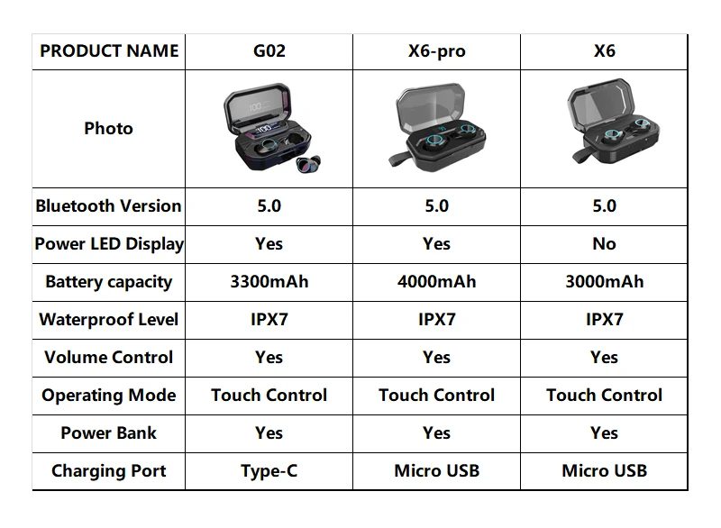 G02 TWS Bluetooth 5,0 наушники стерео беспроводные наушники IPX7 водонепроницаемые наушники с микрофоном 3300 мАч Внешний аккумулятор светодиодный дисплей питания