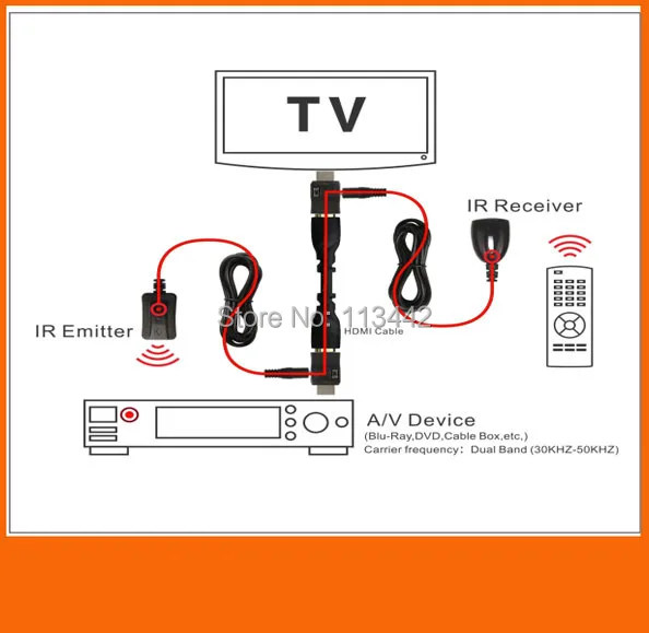 Extend IR Extender Repeater over HDMI port with Transmitter&ampReceiver up to 25m in retail package |