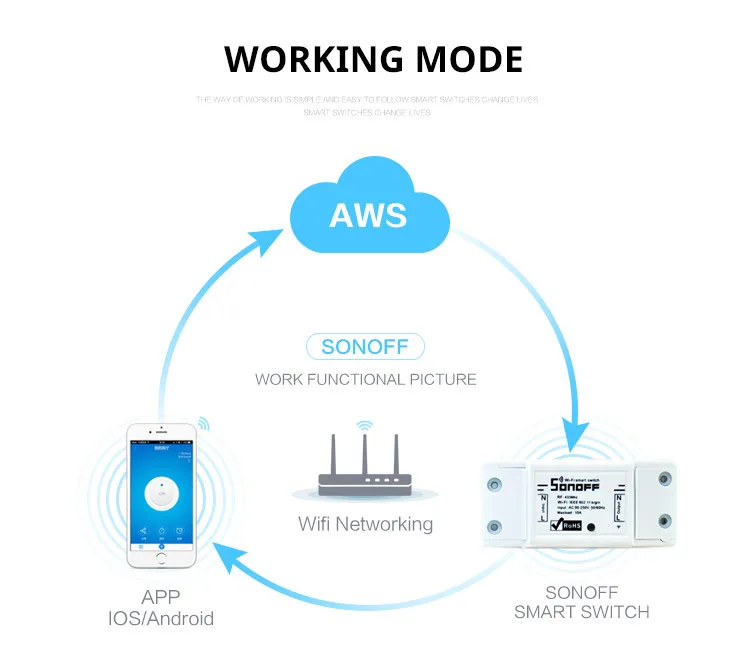 Sonoff умный Wi-Fi переключатель DIY дистанционный беспроводной умный переключатель Domotica светильник-переключатель модули домашней автоматизации работает с Alexa