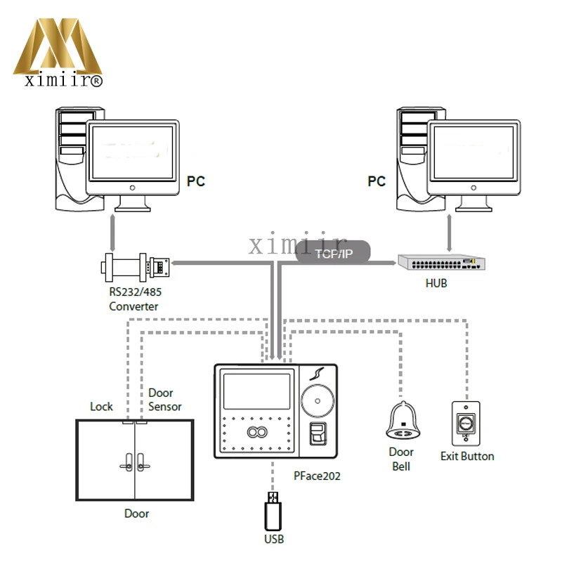 Бесплатная доставка Высокое качество Pface202 с 125 кГц RFID кард ридер TCP/IP